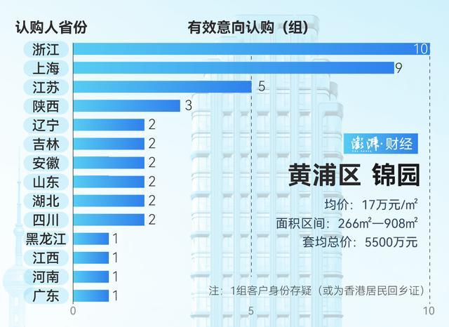 谁在扫货上海豪宅 市场热度依旧  第5张