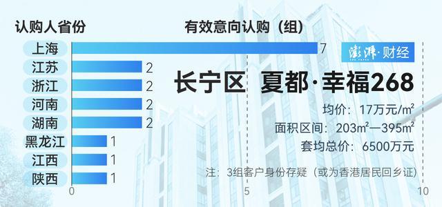 谁在扫货上海豪宅 市场热度依旧  第6张