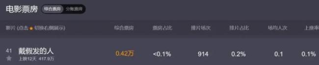 黄晓明新片上映12天不到420万 上座率仅0.1%！  第1张