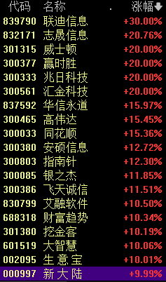 爆发！10:51，狂掀涨停潮 互联网金融板块飙升  第1张