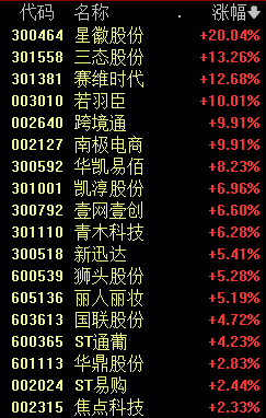 爆发！10:51，狂掀涨停潮 互联网金融板块飙升  第3张