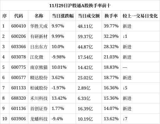 沪股通A股换手率前十 多股新进榜单  第1张