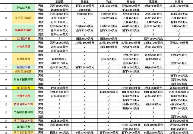 王楚钦领跑WTT2024赛季奖金排行榜 国乒主力奖金一览  第14张