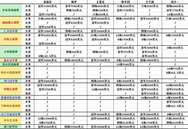 王楚钦领跑WTT2024赛季奖金排行榜 国乒主力奖金一览  第15张