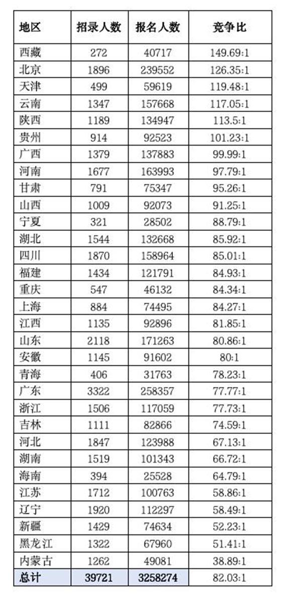 2025国考今天下午有考试！全国341.6万人报名竞争激烈  第1张