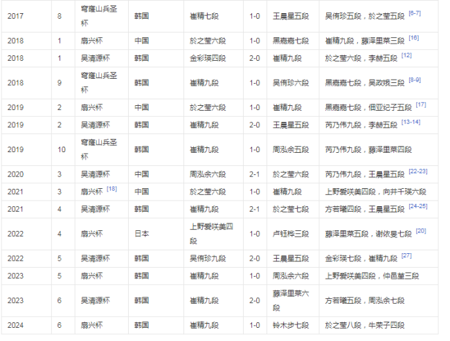 吴清源杯唐嘉雯1-2负上野爱咲美摘银 中国女棋手连续3年无世界冠军 日本女将再夺世冠  第7张