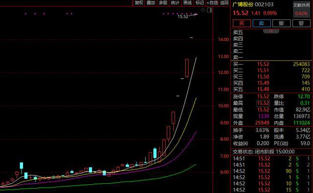 8连板、7连板、9天8板……A股这一板块，暴涨股批量出现 跨境电商概念高开高走  第2张