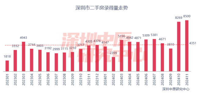 上海深圳11月二手房成交量齐创新高 楼市热度持续攀升  第2张