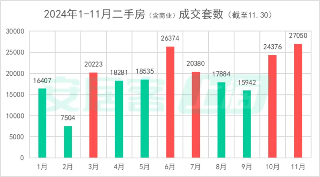 上海深圳11月二手房成交量齐创新高 楼市热度持续攀升  第3张