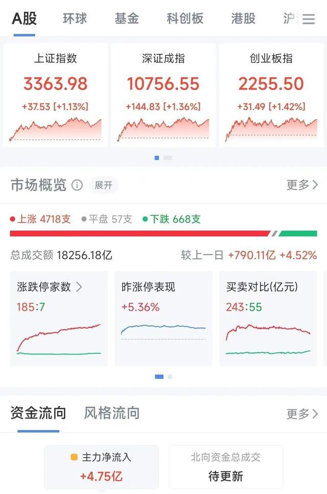 赚钱效应显现，放量大涨！三大指数均涨超1%，超4700只个股上涨  第1张