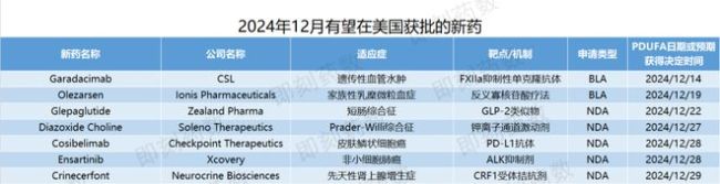 12月7款创新药有望获FDA批准 多款疗法迎关键审批节点  第1张