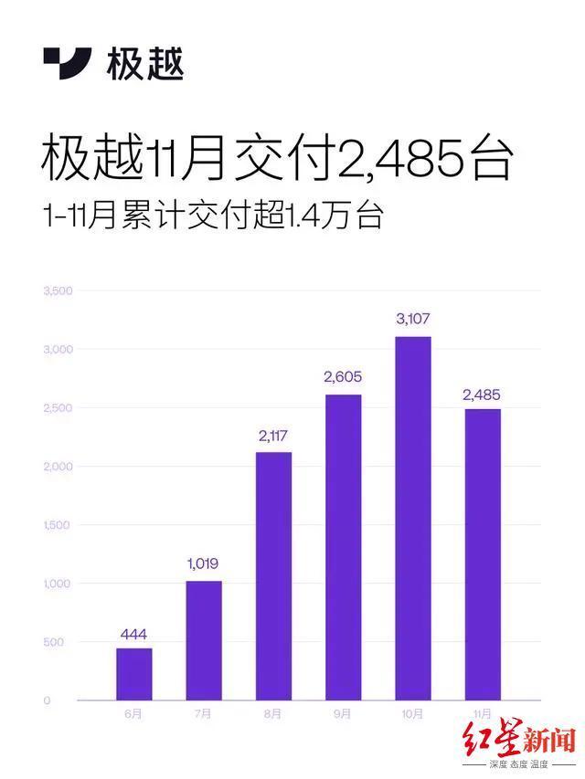 极越汽车回应CFO离职裁员传闻 严正声明辟谣  第2张