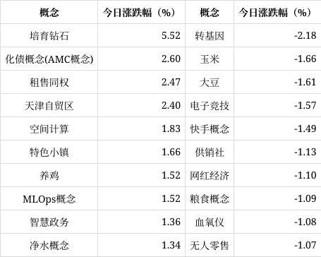 培育钻石概念今日位居涨幅榜第一位 板块内多股涨停  第1张