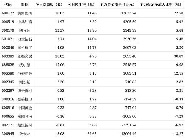 培育钻石概念今日位居涨幅榜第一位 板块内多股涨停  第2张