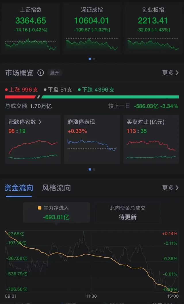 A股尾盘跳水、超4300股下跌！芯片股高开低走，大消费题材活跃  第1张