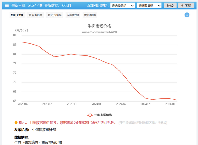 国内牛肉价格下跌，是因为进口太多了吗？  第2张