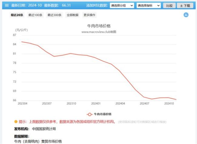 国内牛肉价格下跌，是因为进口太多了吗？ 供需失衡为主因！  第3张