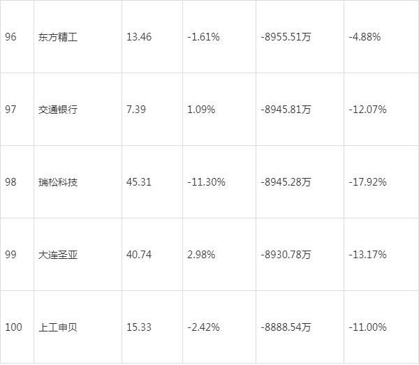 这些股下周危险！主力“大幅卖出”这200股 地产链逆势上涨  第2张