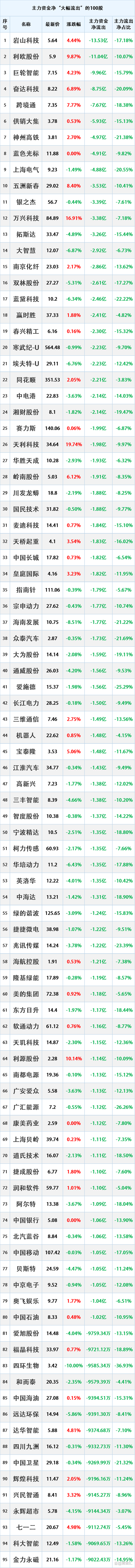 这些股下周危险！主力“大幅卖出”这200股 地产链逆势上涨  第1张