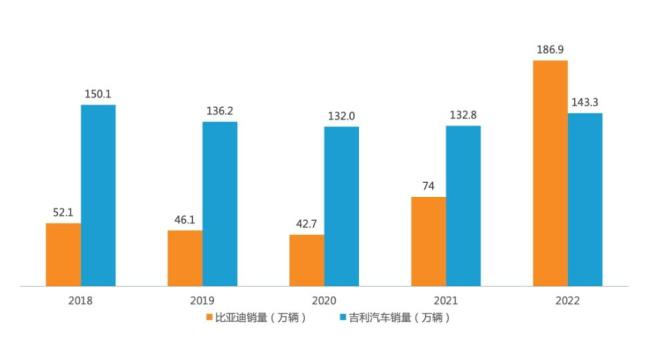 博主：吉利和比亚迪必有一战 技术与市场的全面对决  第1张