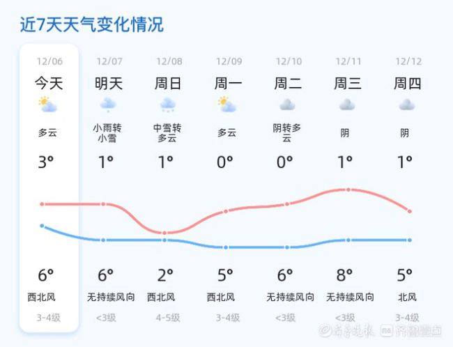 山东威海再迎降雪 气温骤降需保暖  第2张