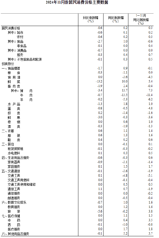 国家统计局：11月份居民消费价格同比上涨0.2%  第4张