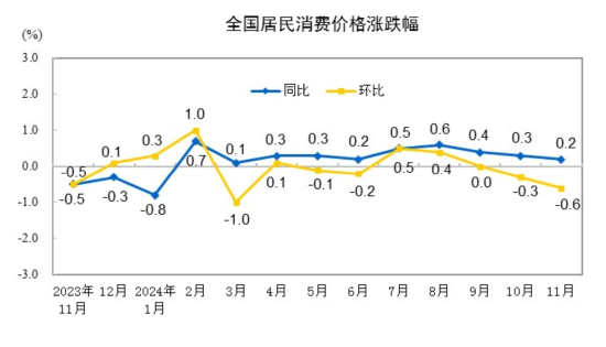 国家统计局：11月份居民消费价格同比上涨0.2%  第1张