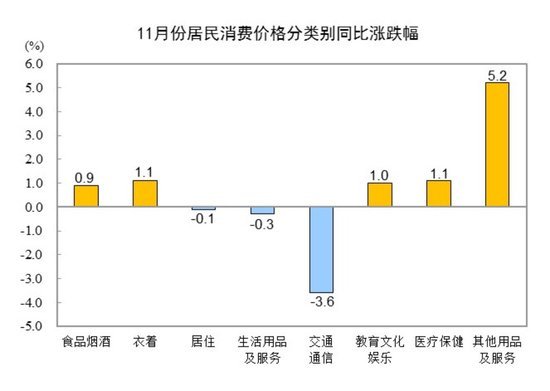 国家统计局：11月份居民消费价格同比上涨0.2%  第2张