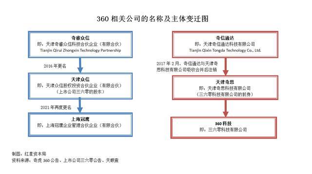 有360前高管称转股后股份权益未兑现 承诺权益翻转未实现  第4张