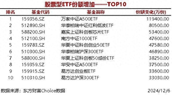 29只股票型ETF份额增加超1亿份 多只ETF显著增长  第1张