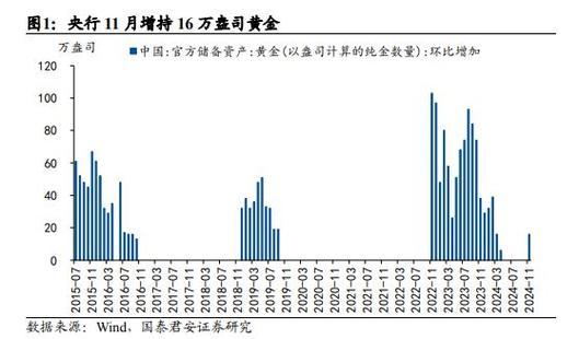 央行再次购金意味着什么？明年如何进行全球大类资产配置？  第1张