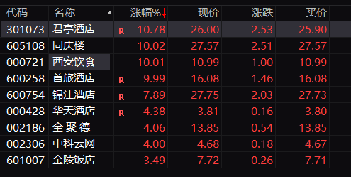 A股冲上热搜，这一超级赛道掀涨停潮！人民币拉升 大消费赛道崛起  第6张