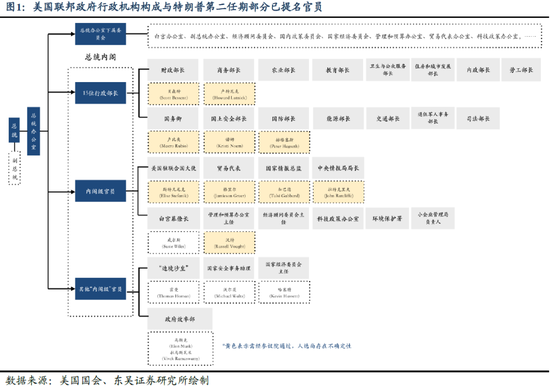 分析师解读特朗普2.0候任内阁 政策推行或将更顺  第1张