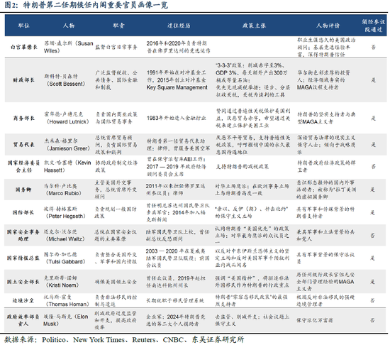 分析师解读特朗普2.0候任内阁 政策推行或将更顺  第2张