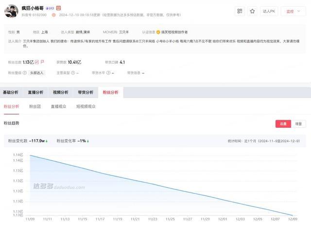 小杨哥今年掉粉近1000万 粉丝流失引关注  第1张