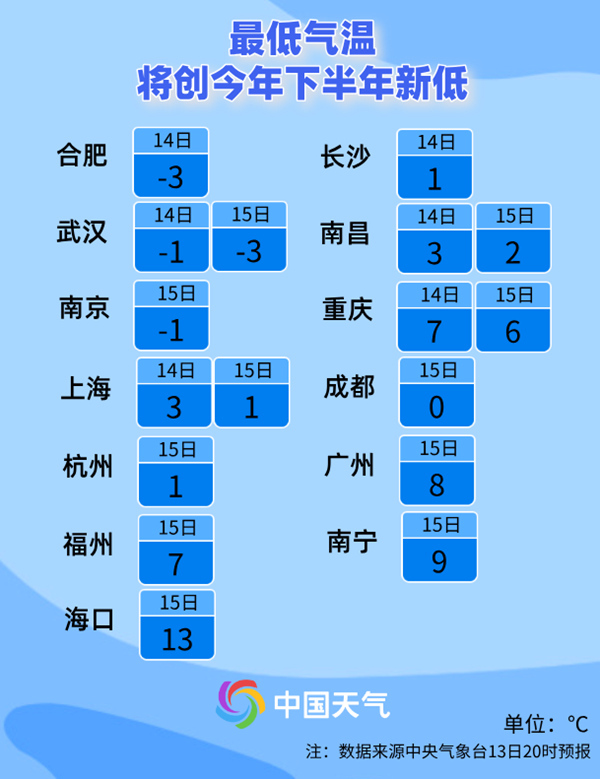 南方周末将遭寒冷暴击 长江中下游最低气温跌至0℃  第3张