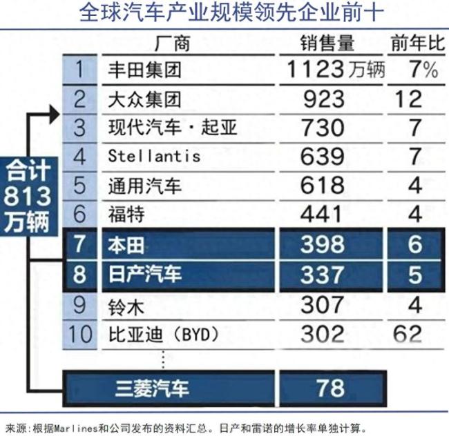 世界第三大车企即将被迫诞生 抱团取暖应对变革  第1张