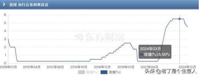 美联储为何降息 市场反应出乎意料  第8张