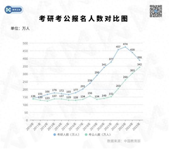 数据观察：考研还是考公 就业稳定性成关键考量  第1张