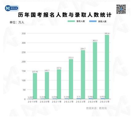 数据观察：考研还是考公 就业稳定性成关键考量  第4张