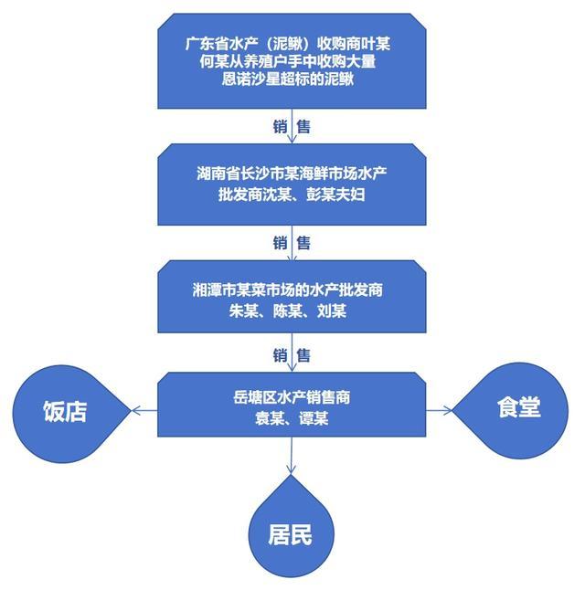 湘潭通报泥鳅案药残超10倍9人被抓 涉案金额高达7400万  第3张