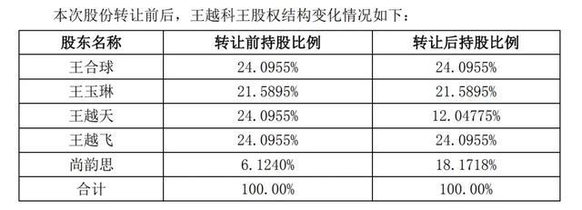 A股现4亿天价离婚案 股价暴涨后分割股权  第3张