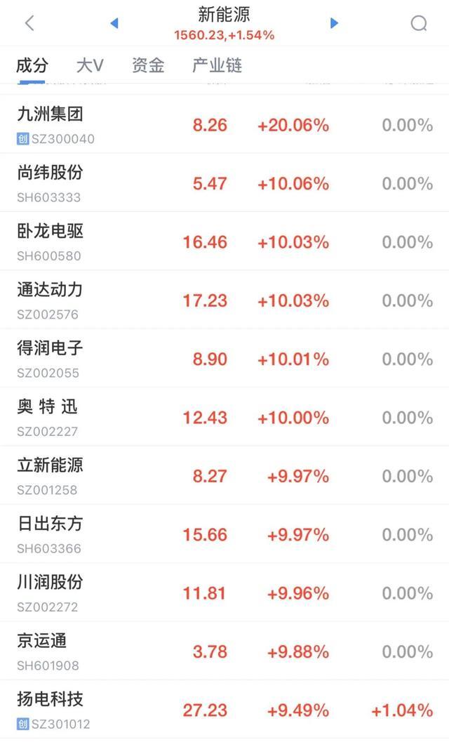 近4000股上涨 三大指数全线飘红 新能源与机器人概念股领涨  第2张