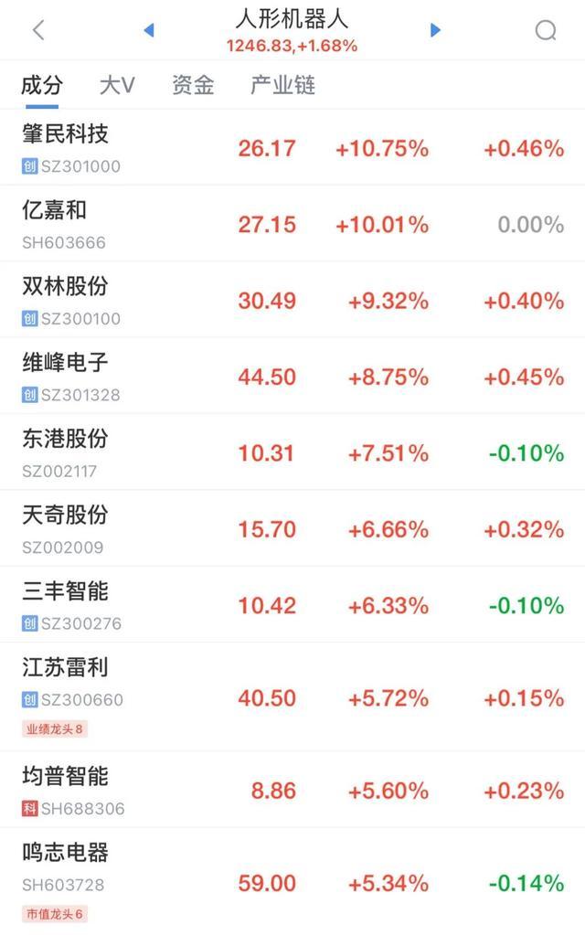 近4000股上涨 三大指数全线飘红 新能源与机器人概念股领涨  第3张