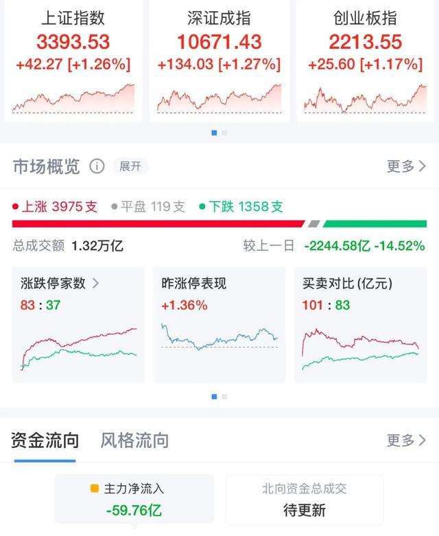 近4000股上涨 三大指数全线飘红 新能源与机器人概念股领涨  第1张