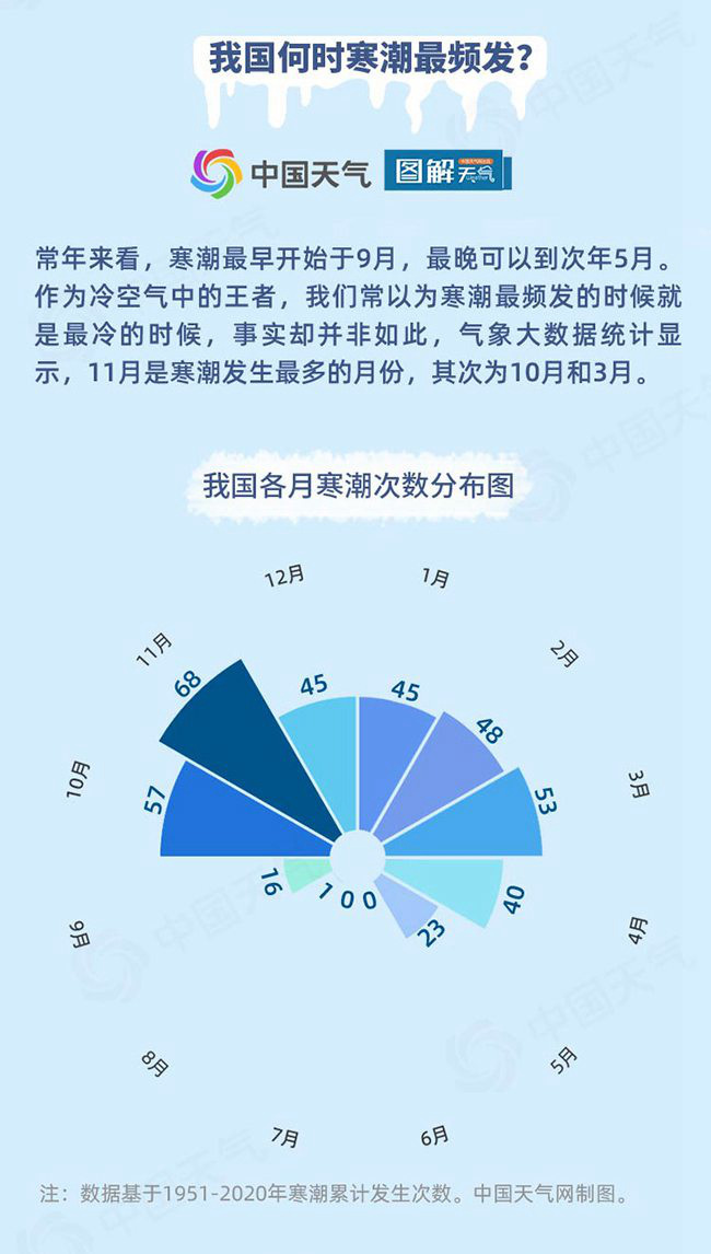 什么是寒潮？不是所有冷空气都叫寒潮，关于冷空气的8个冷知识了解一下  第2张