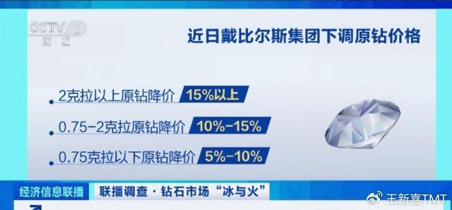 销量暴跌50亿！钻石巨头宣布“大降价”，业内：中美富豪不买账了 天然钻石“卖不动”了  第1张