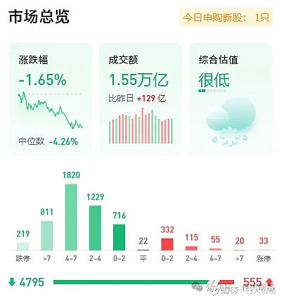 微盘股大跌 两市成交额创阶段新低  第1张