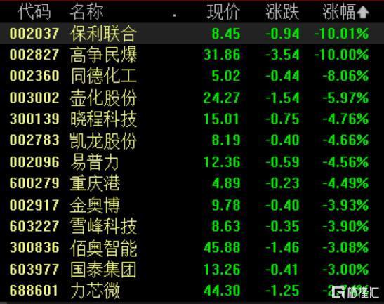 全市场4400家个股飘绿 A股主要指数震荡走低  第4张