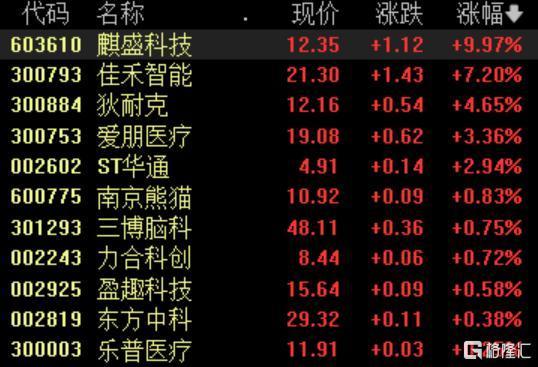 全市场4400家个股飘绿 A股主要指数震荡走低  第8张